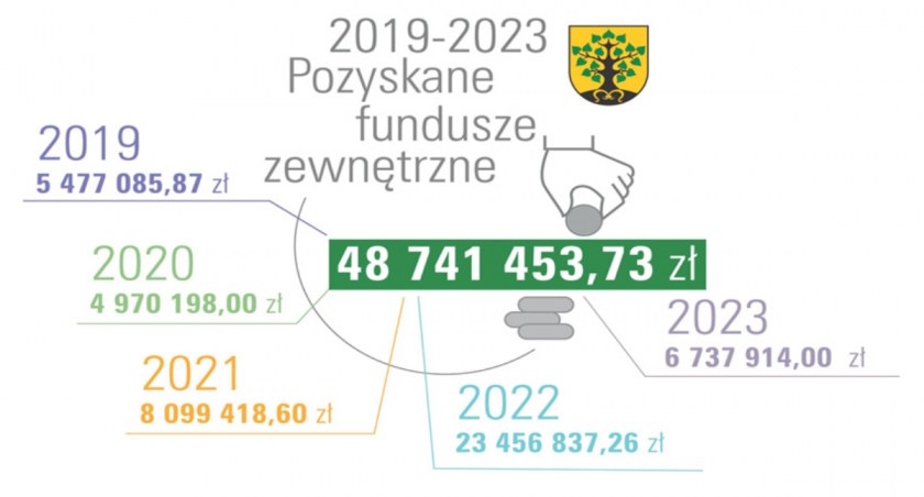 urzędy i administracja , Gmina Michałowice pozyskała fundusze zewnętrzne latach - zdjęcie, fotografia