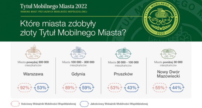 urzędy i administracja , Pruszków jednym miast najbardziej przyjaznych mobilności współdzielonej - zdjęcie, fotografia