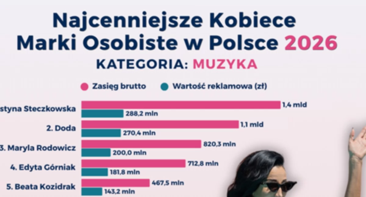 koncerty, Efekt Eurowizji Justyna Steczkowska najcenniejszą kobiecą marką osobistą branży muzycznej - zdjęcie, fotografia